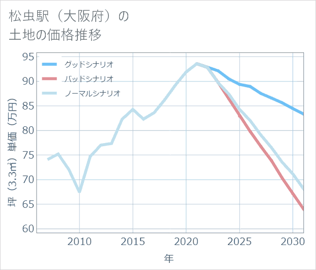 松虫駅(大阪府)の土地価格推移
