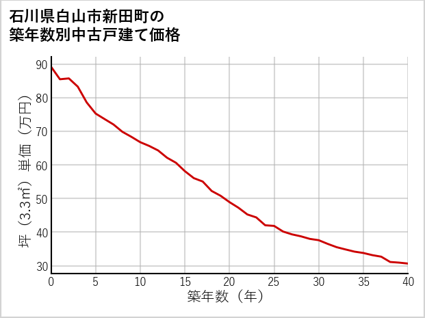 石川県白山市新田町の築年数別の中古戸建て坪単価