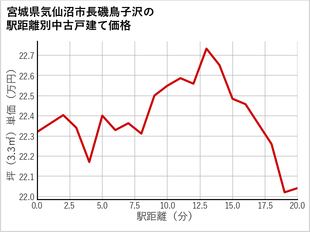 宮城県気仙沼市長磯鳥子沢の徒歩距離別の中古戸建て坪単価