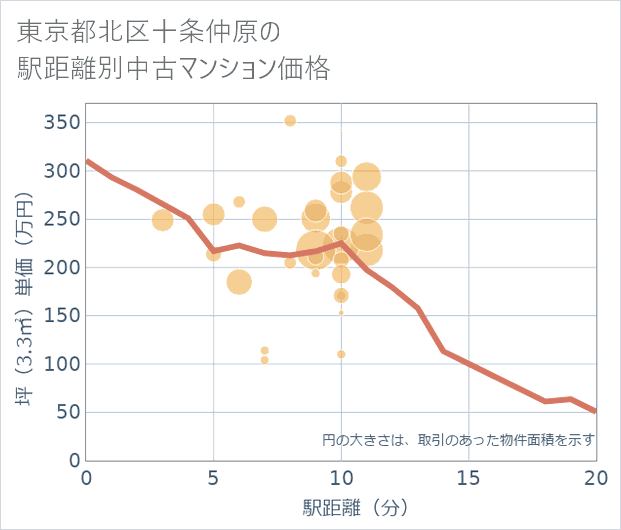 東京都北区十条仲原の徒歩距離別の中古マンション坪単価