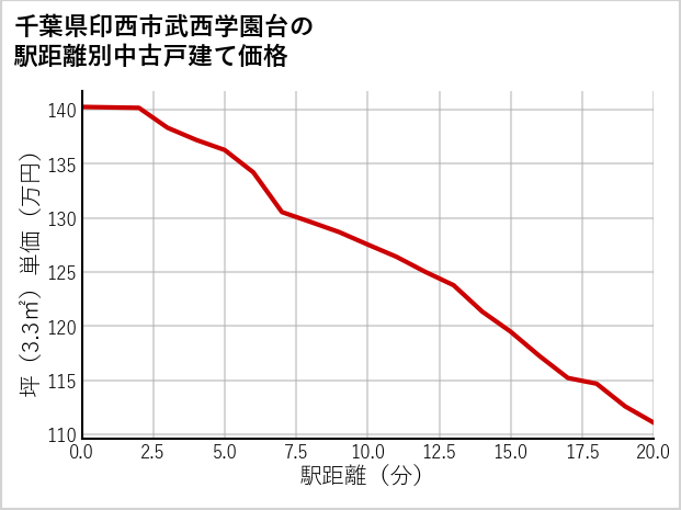 千葉県印西市武西学園台の徒歩距離別の中古戸建て坪単価