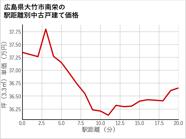 広島県大竹市南栄の徒歩距離別の中古戸建て坪単価