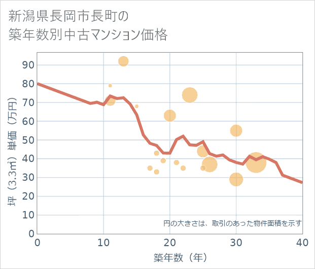 新潟県長岡市長町の築年数別の中古マンション坪単価