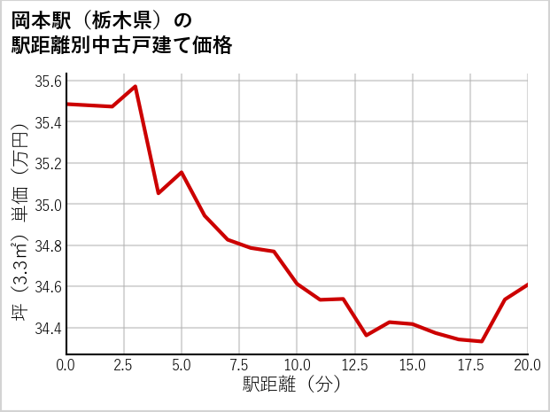 岡本駅（栃木県）の徒歩距離別の中古戸建て坪単価