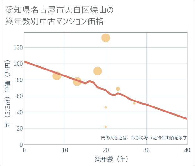 愛知県名古屋市天白区焼山の築年数別の中古マンション坪単価
