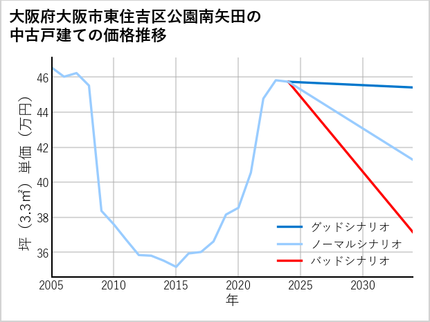 大阪府大阪市東住吉区公園南矢田の中古戸建て価格推移
