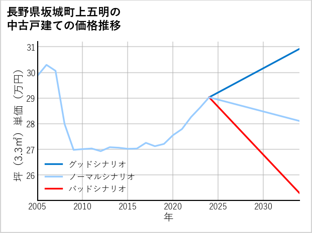 長野県坂城町上五明の中古戸建て価格推移