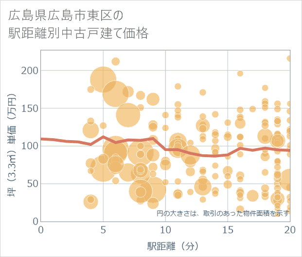広島県広島市東区の徒歩距離別の中古戸建て坪単価