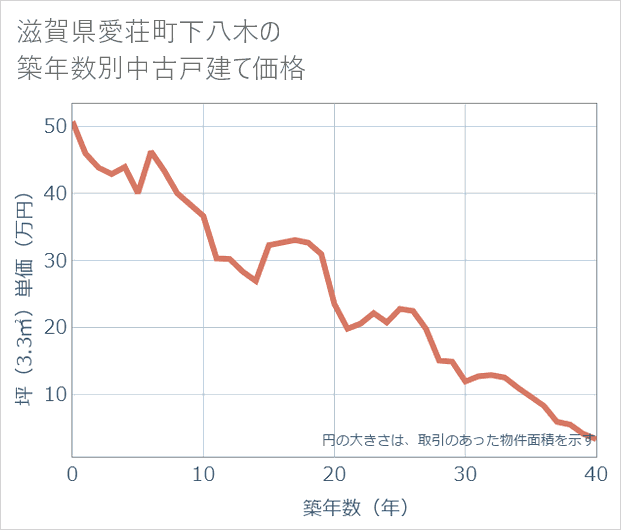 滋賀県愛荘町下八木の築年数別の中古戸建て坪単価
