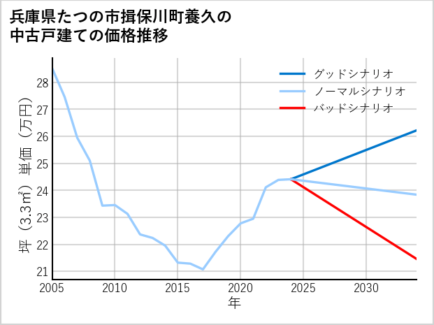 兵庫県たつの市揖保川町養久の中古戸建て価格推移