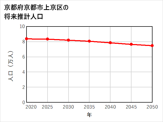 京都市上京区の将来推計人口