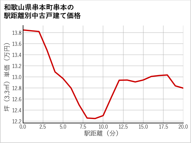 和歌山県串本町串本の徒歩距離別の中古戸建て坪単価