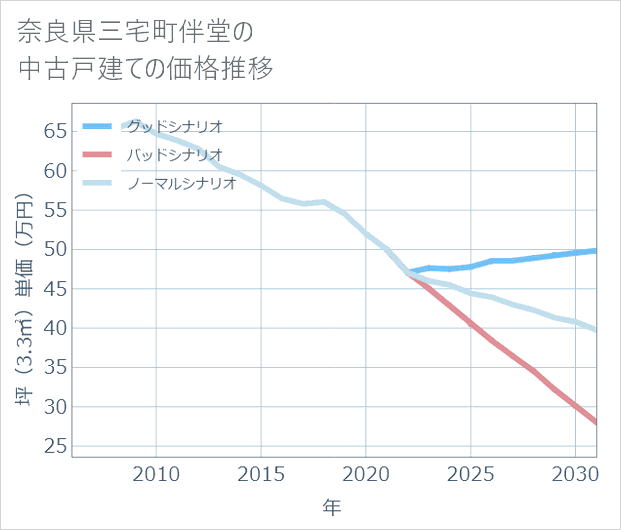 奈良県三宅町伴堂の中古戸建て価格推移