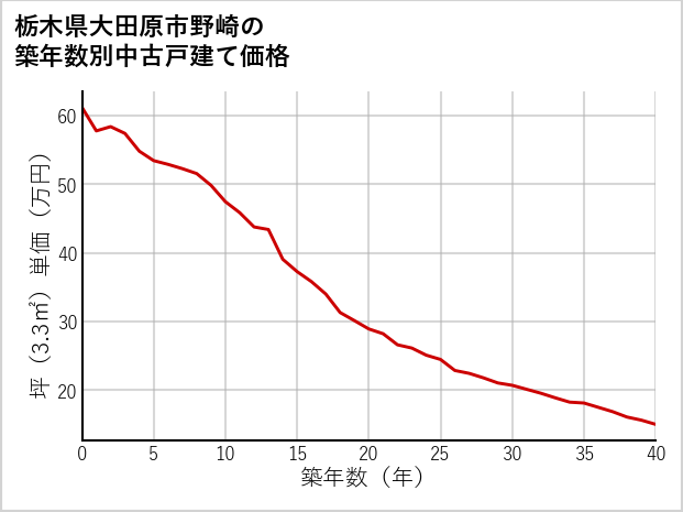 栃木県大田原市野崎の築年数別の中古戸建て坪単価