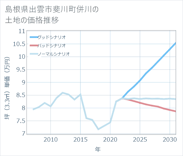 島根県出雲市斐川町併川の土地価格推移