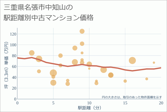 三重県名張市中知山の徒歩距離別の中古マンション坪単価