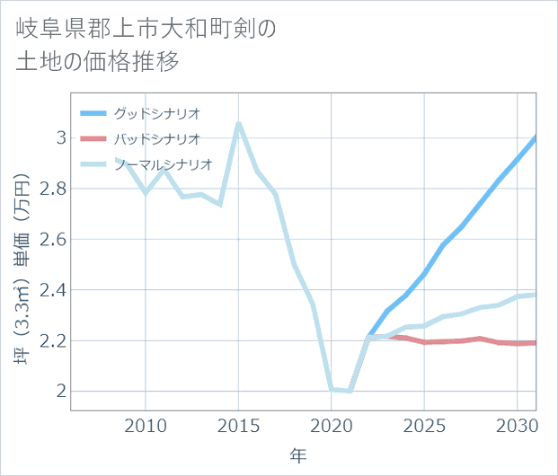 岐阜県郡上市大和町剣の土地価格推移