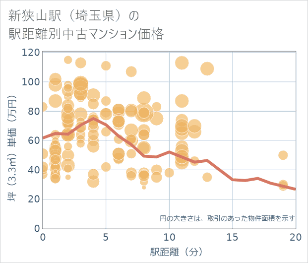 新狭山駅(埼玉県)の徒歩距離別の中古マンション坪単価