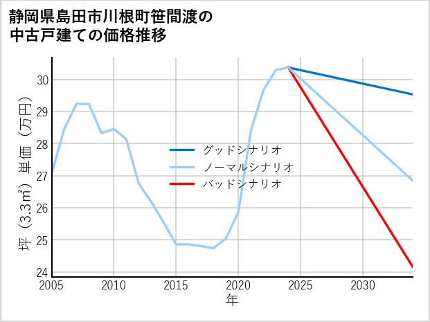 静岡県島田市川根町笹間渡の中古戸建て価格推移
