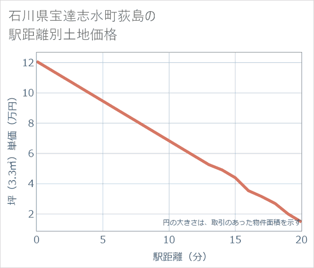 石川県宝達志水町荻島の徒歩距離別の土地坪単価