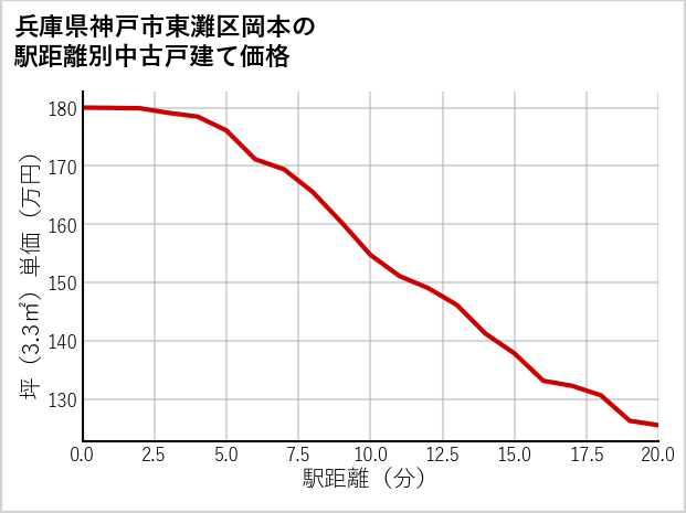 兵庫県神戸市東灘区岡本の徒歩距離別の中古戸建て坪単価