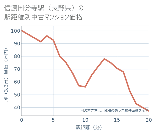 信濃国分寺駅(長野県)の徒歩距離別の中古マンション坪単価