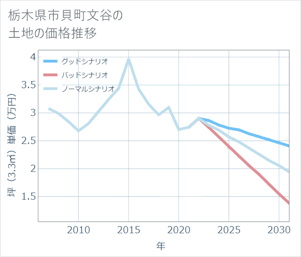 栃木県市貝町文谷の土地価格推移