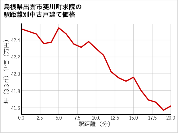 島根県出雲市斐川町求院の徒歩距離別の中古戸建て坪単価