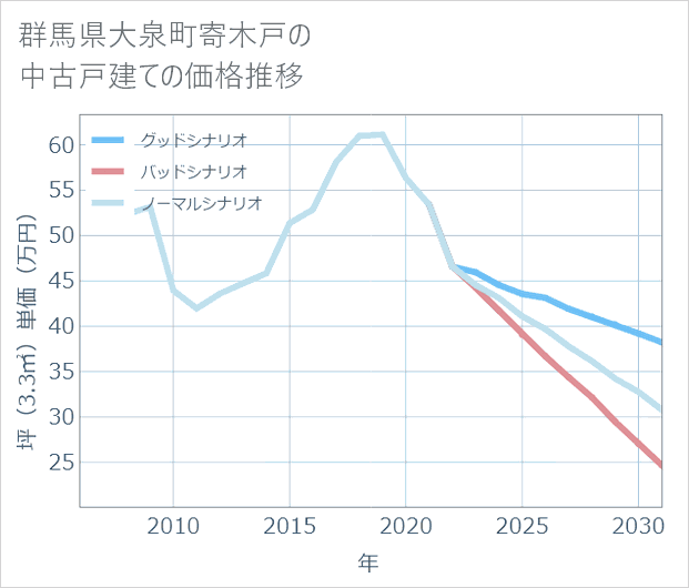 群馬県大泉町寄木戸の中古戸建て価格推移