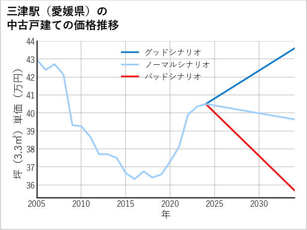 三津駅（愛媛県）の中古戸建て価格推移