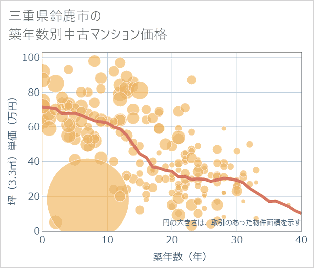 三重県鈴鹿市の築年数別の中古マンション坪単価