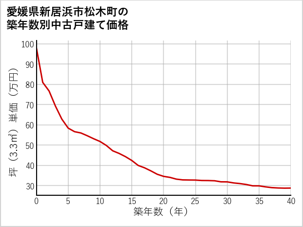 愛媛県新居浜市松木町の築年数別の中古戸建て坪単価