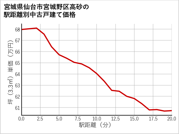 宮城県仙台市宮城野区高砂の徒歩距離別の中古戸建て坪単価