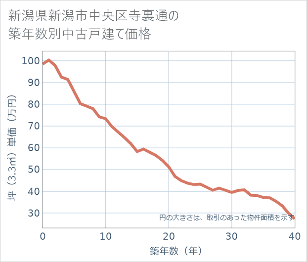 新潟県新潟市中央区寺裏通の築年数別の中古戸建て坪単価