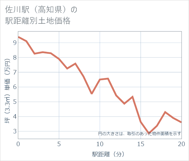 佐川駅(高知県)の徒歩距離別の土地坪単価