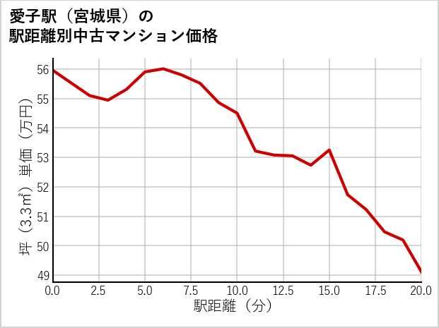 愛子駅（宮城県）の徒歩距離別の中古マンション坪単価