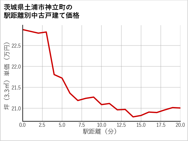 茨城県土浦市神立町の徒歩距離別の中古戸建て坪単価