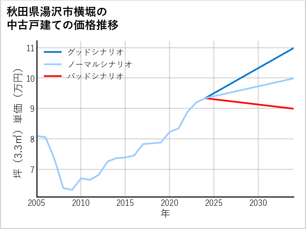 秋田県湯沢市横堀の中古戸建て価格推移