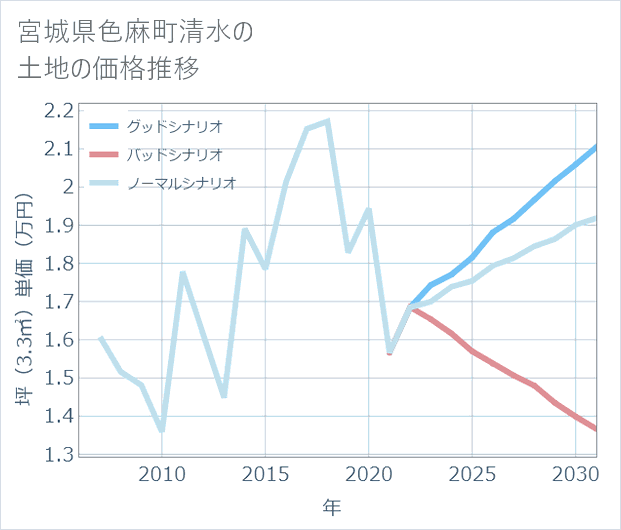宮城県色麻町清水の土地価格推移