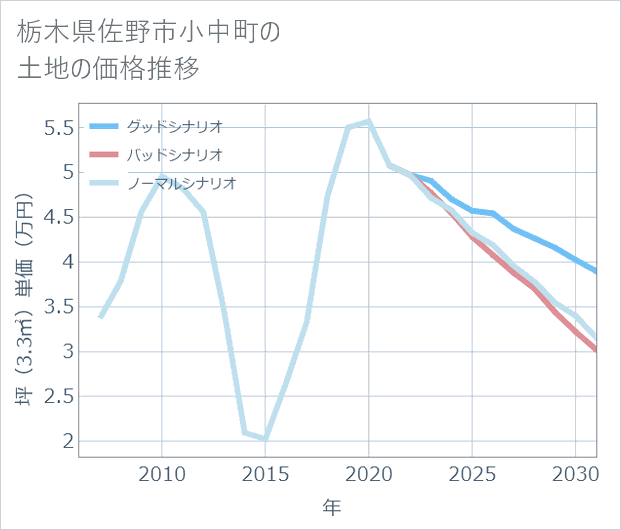 栃木県佐野市小中町の土地価格推移