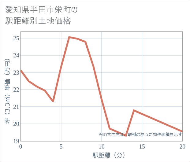 愛知県半田市栄町の徒歩距離別の土地坪単価