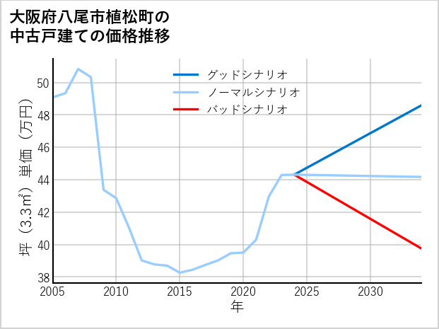 大阪府八尾市植松町の中古戸建て価格推移