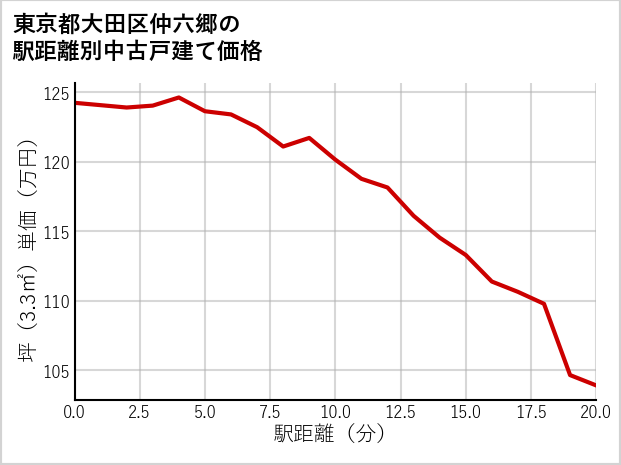 東京都大田区仲六郷の徒歩距離別の中古戸建て坪単価