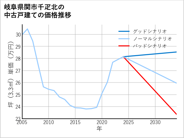 岐阜県関市千疋北の中古戸建て価格推移