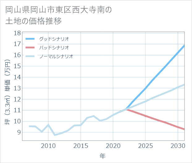 岡山県岡山市東区西大寺南の土地価格推移