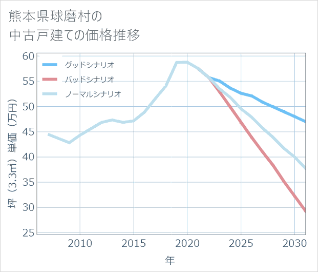 熊本県球磨村の中古戸建て価格推移