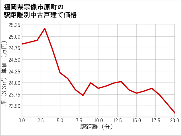 福岡県宗像市原町の徒歩距離別の中古戸建て坪単価