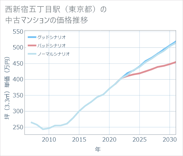 西新宿五丁目駅(東京都)の中古マンション価格推移