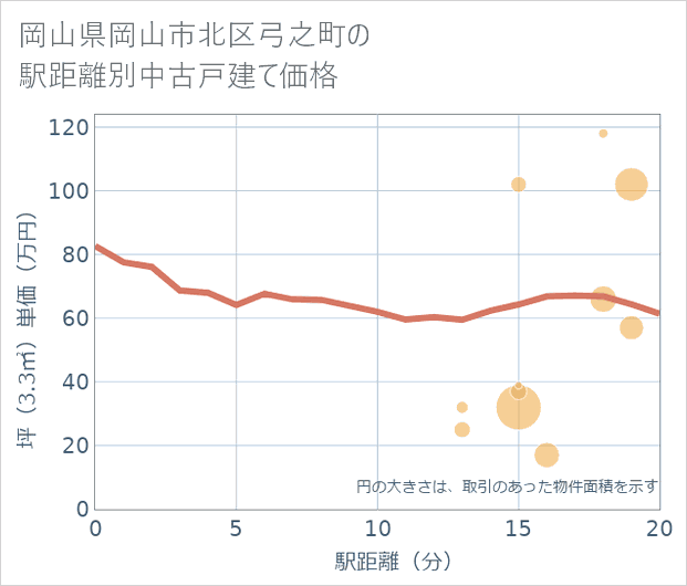 岡山県岡山市北区弓之町の徒歩距離別の中古戸建て坪単価