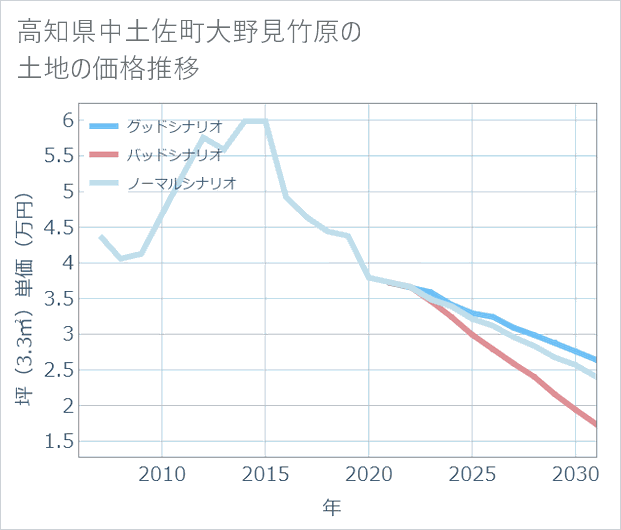 高知県中土佐町大野見竹原の土地価格推移